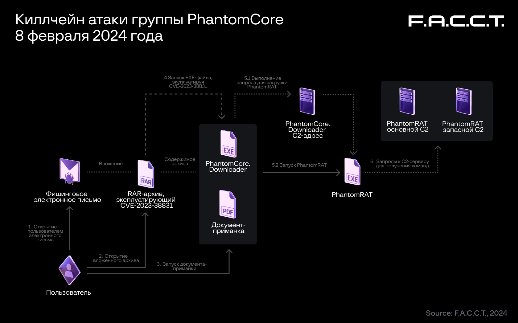 Киллчейн атаки группы PhantomCore