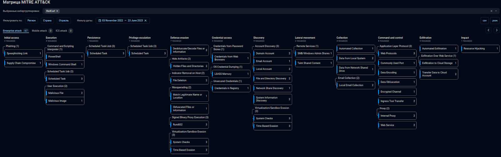 MITRE ATT&CK RedCurl