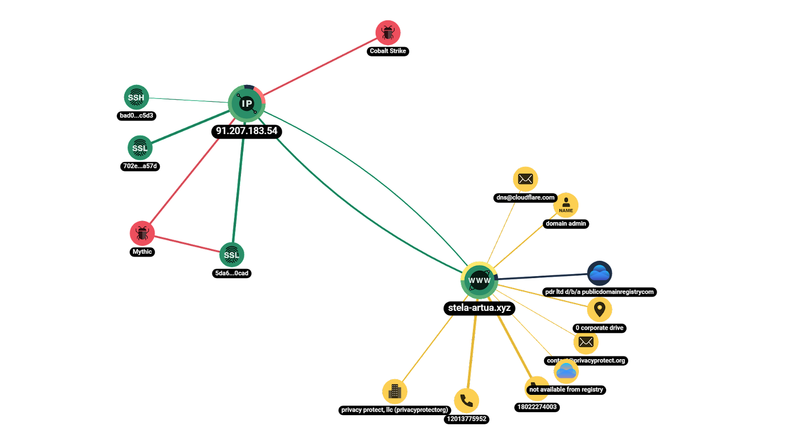 Скриншот графового анализа сетевой инфраструктуры C2-сервера