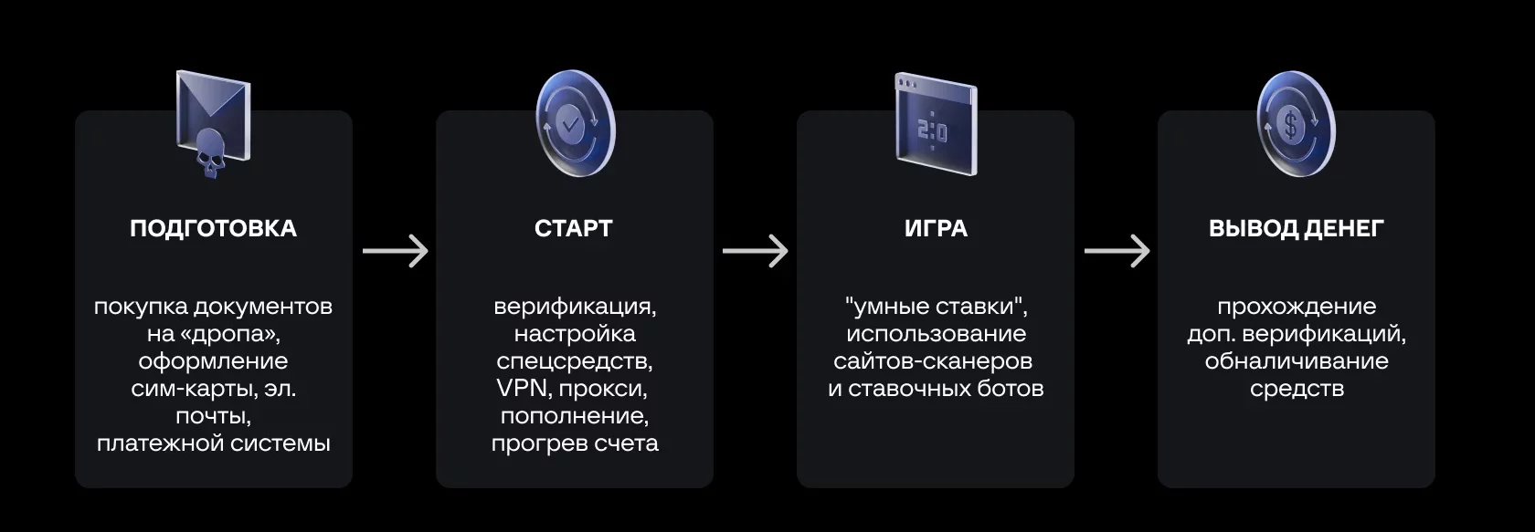 Этапы фрода