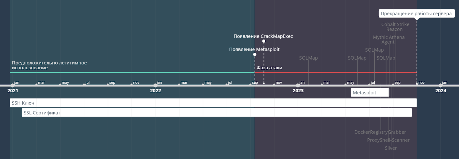 Хронология активности злоумышленника