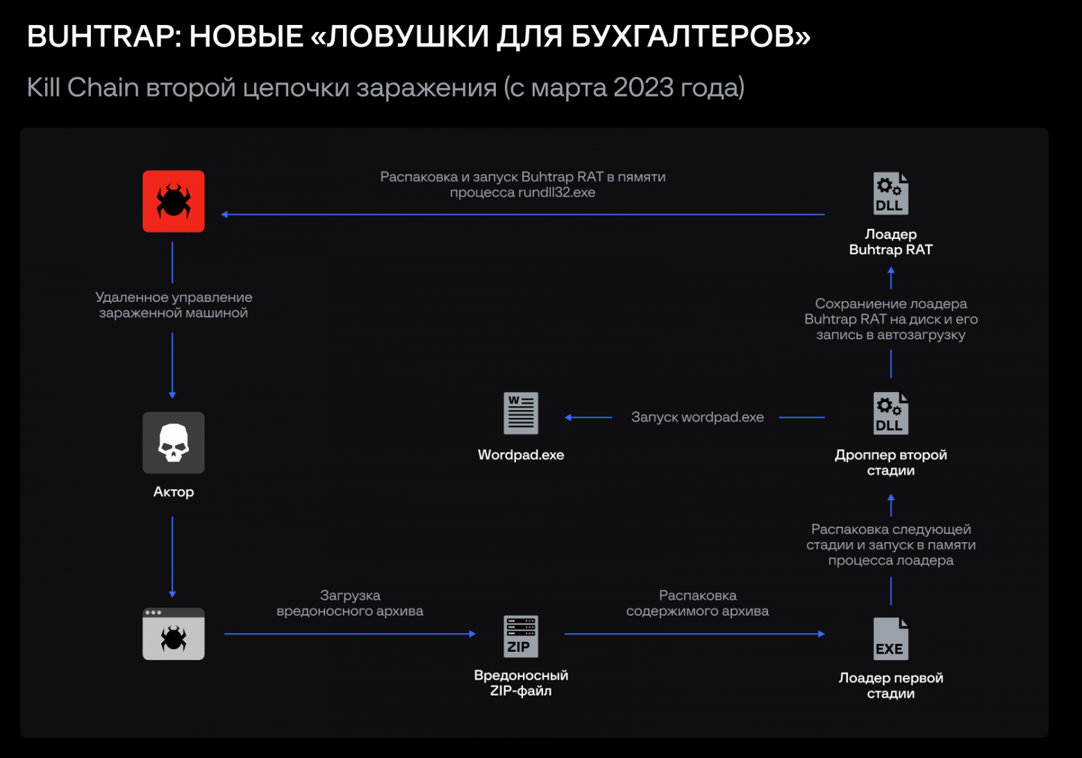Вторая цепочка заражения Buhtrap RAT