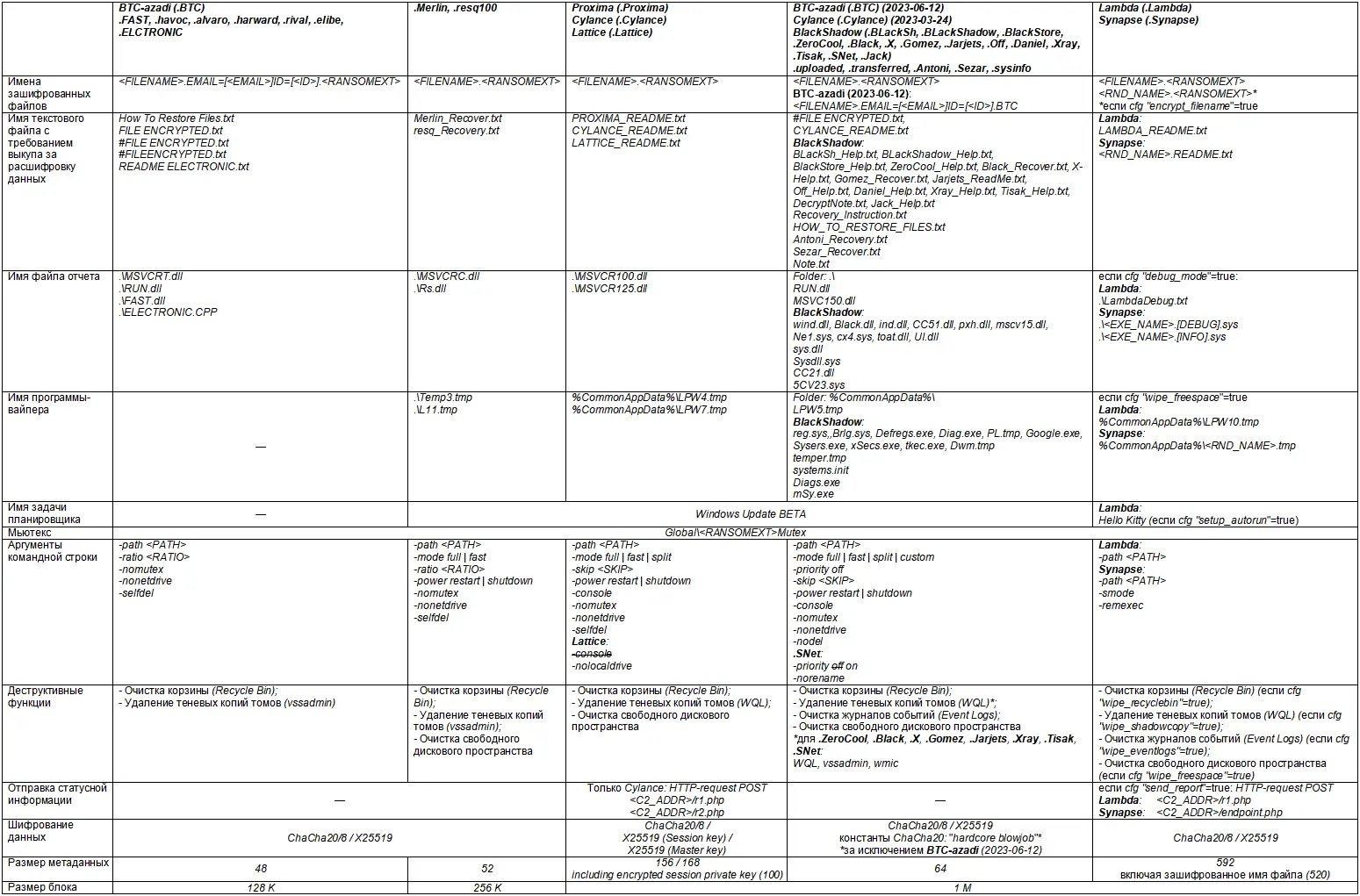 Подсемейства Proxima.