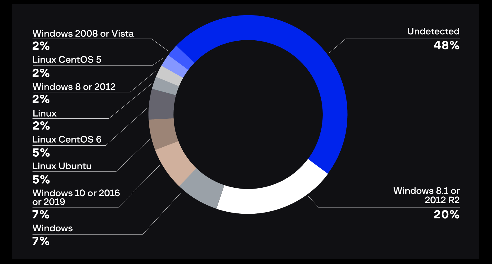 image (3)-min операционные системы веб-серверов группы APT41