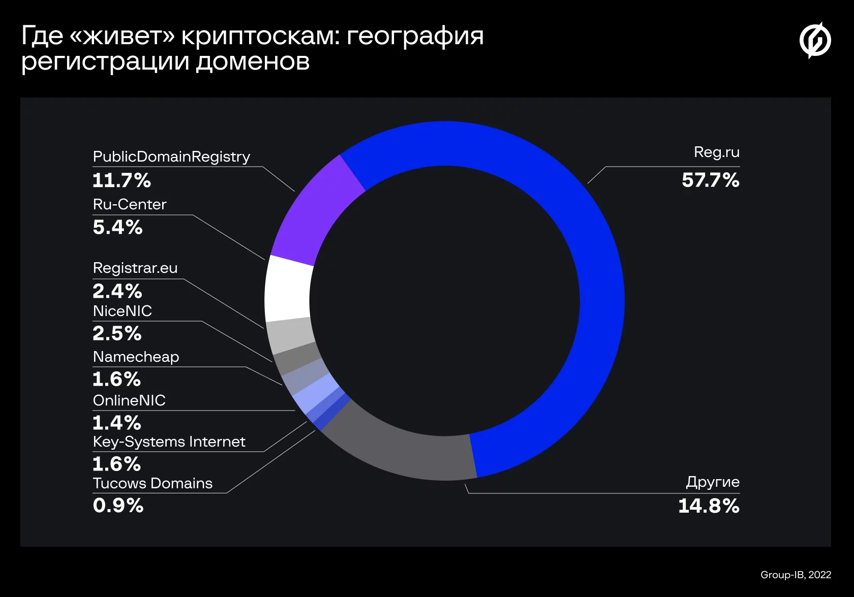 география регистрации доменов
