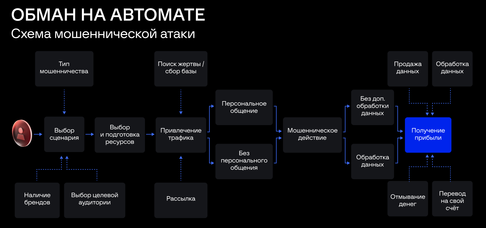 Циклы мошеннических атак