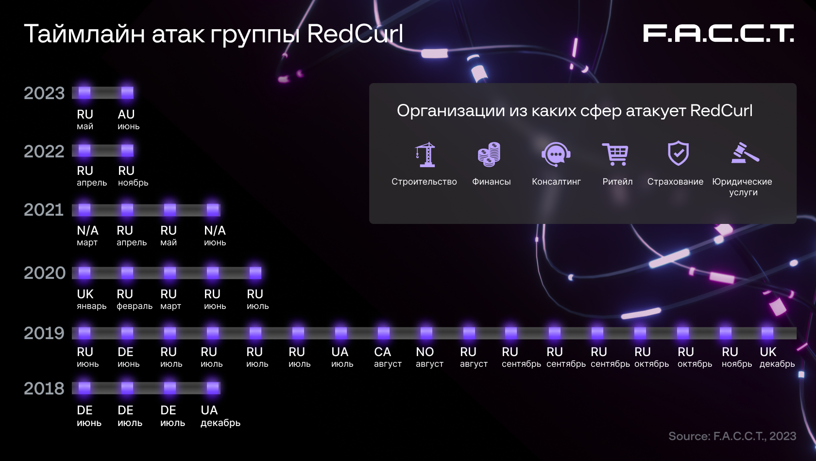 Таймлайн атак группы RedCurl