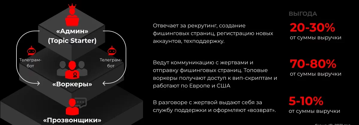 Распределение ролей в типичной преступной группе в схеме "Мамонт/Курьер"