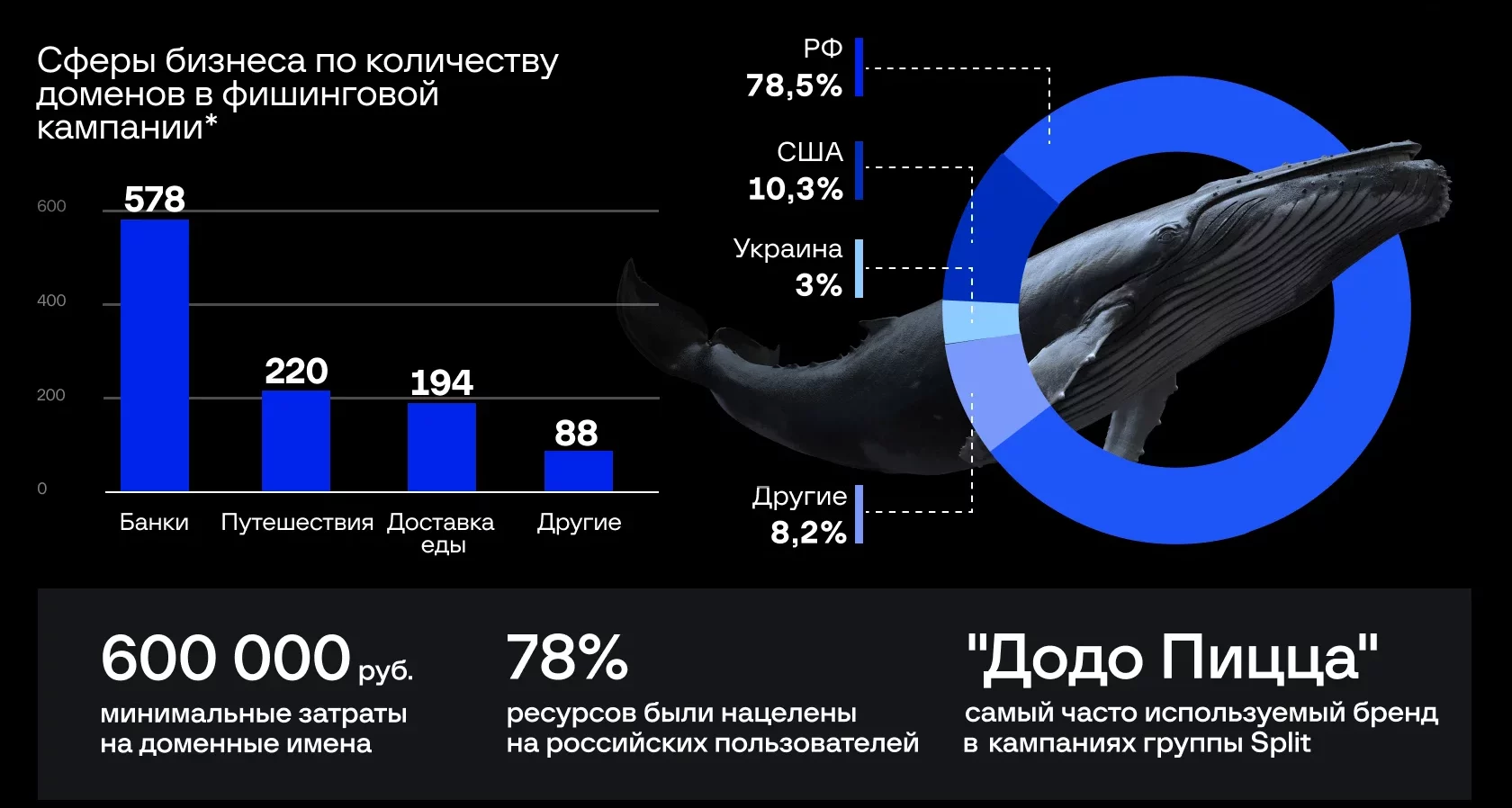 фишинговая кампания split