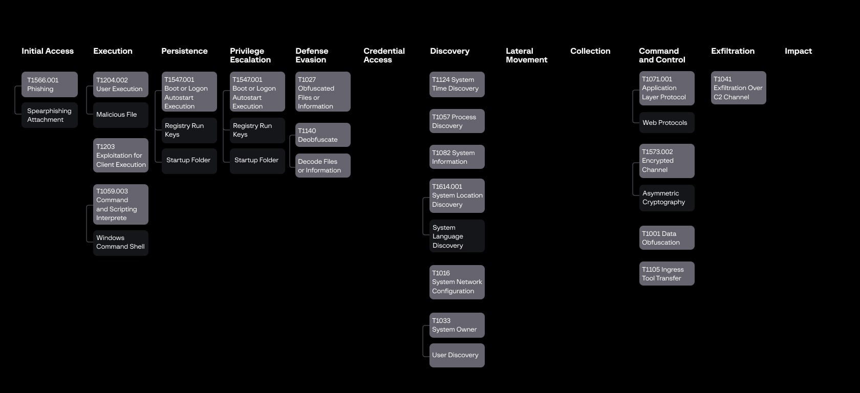 Техники, тактики и процедуры групы Tonto Team в соответствии с MITRE ATT&CK®