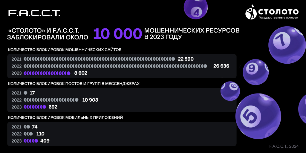 «Столото» и F6 заблокировали почти 10 000 мошеннических ресурсов