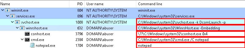 2 Цепочка процессов при использовании WinRS