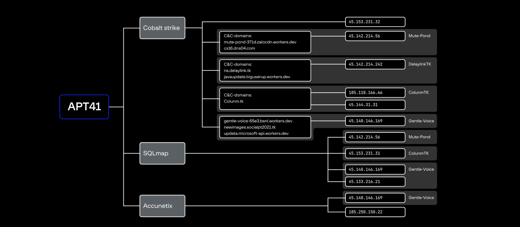 сетевая инфраструктура кампаний группы APT41