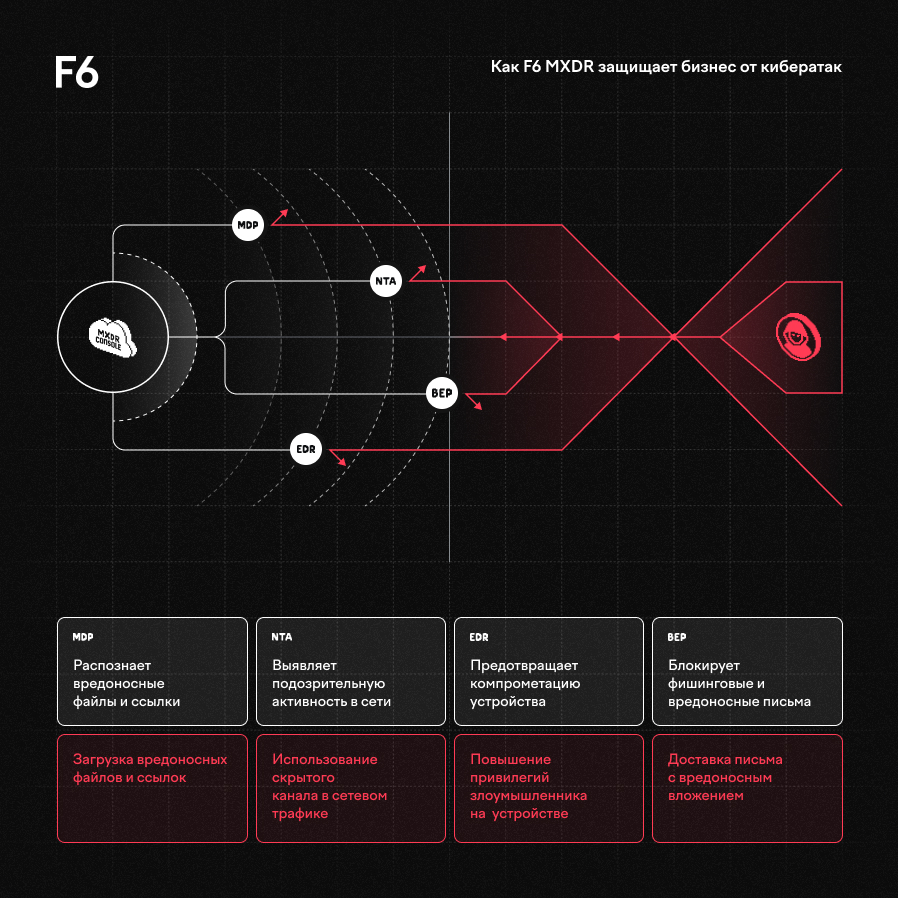 Как F6 Managed XDR защищает бизнес от разных способов кибератаки