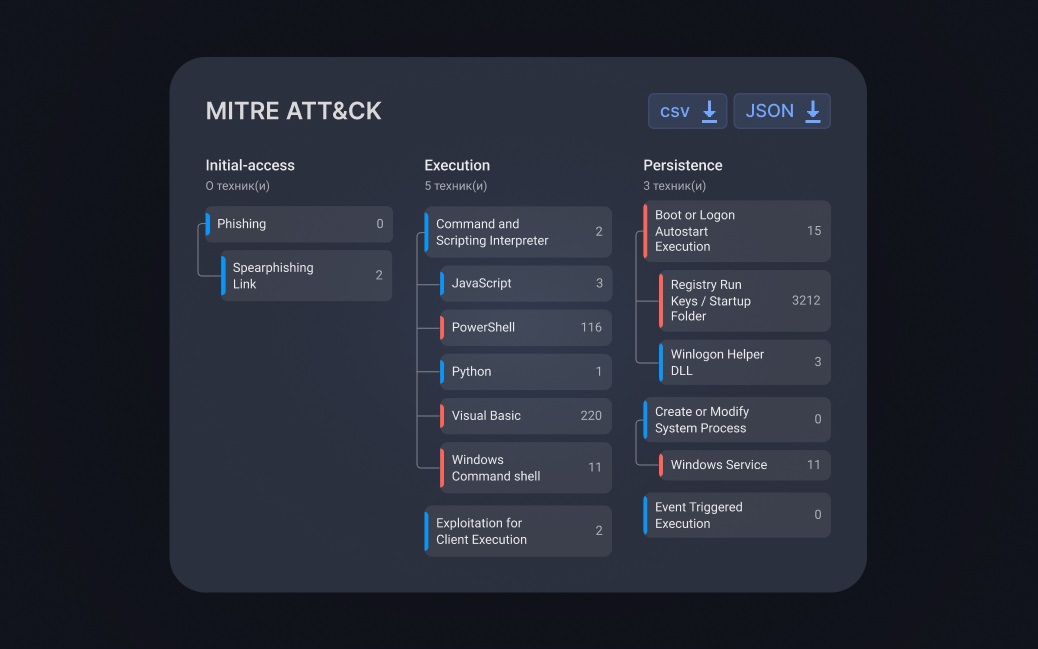 Атрибуция ВПО в соответствии с матрицей MITRE