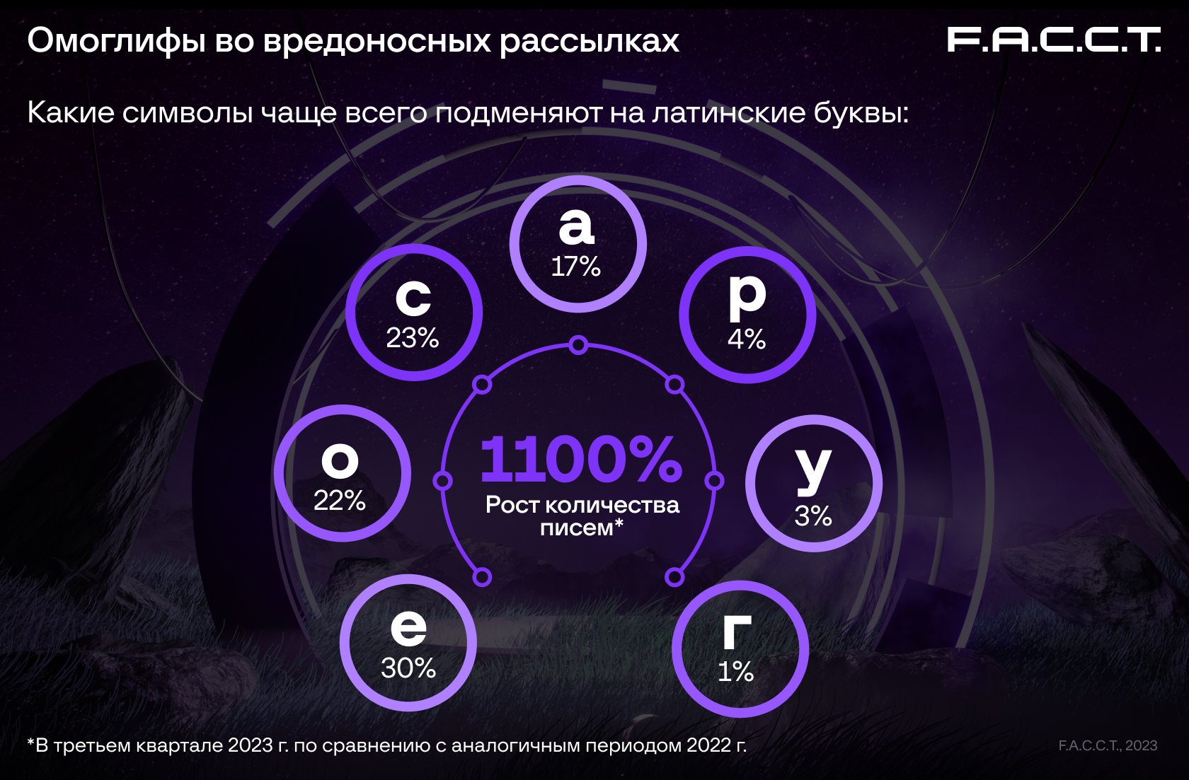 омоглифы во вредоносных рассылках