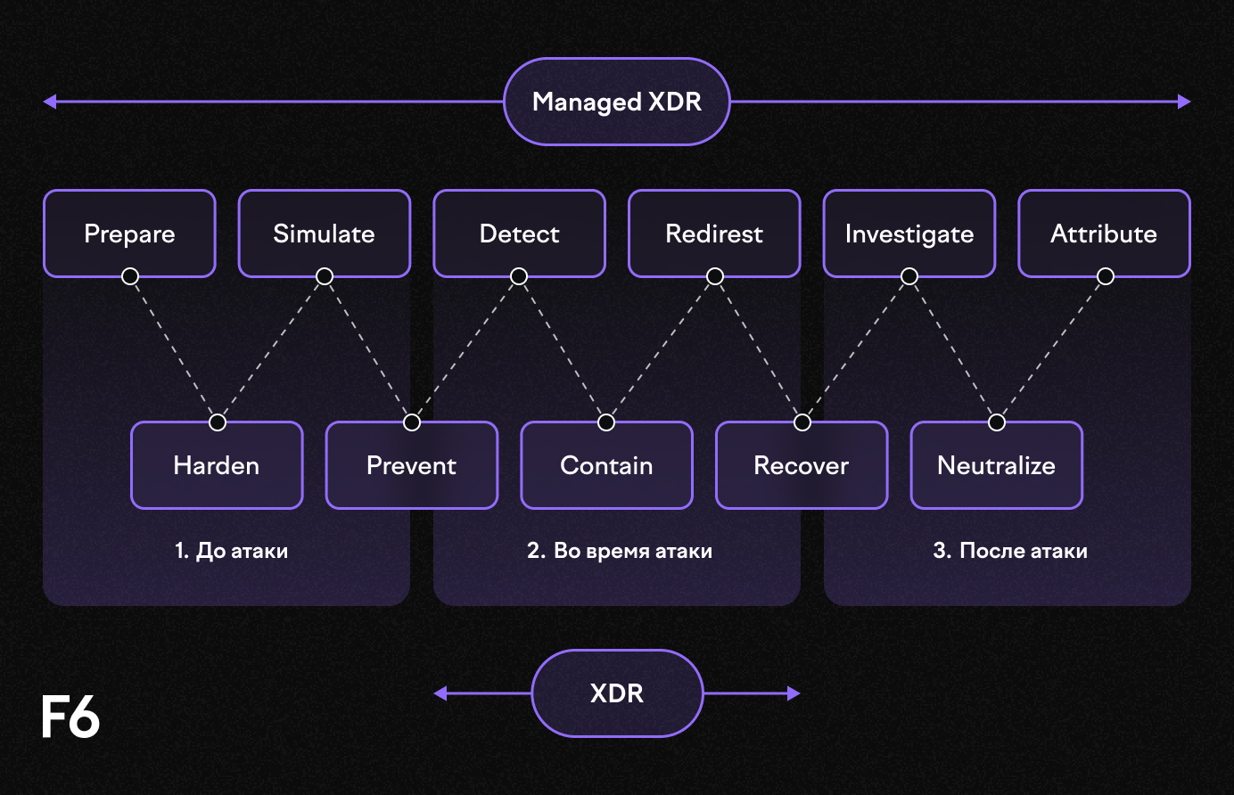 Эффективность MXDR с подключенными сервисами на разных этапах атаки